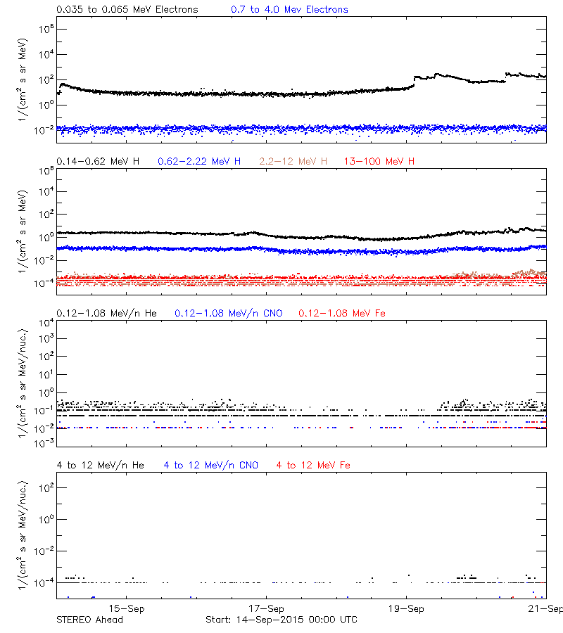 solar energetic particles