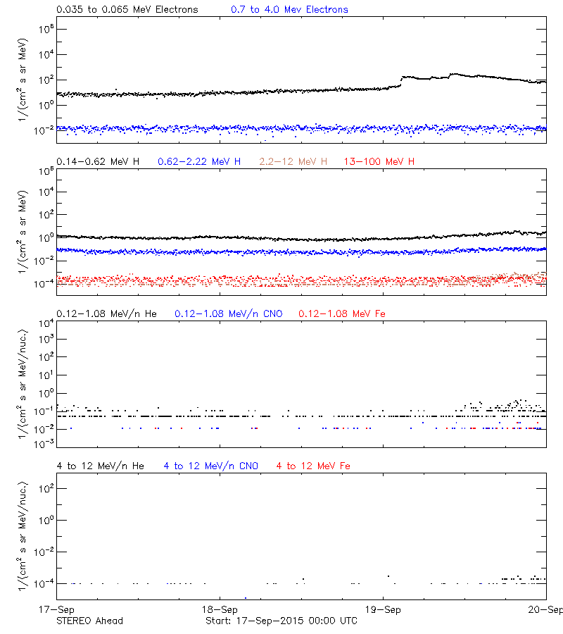 solar energetic particles