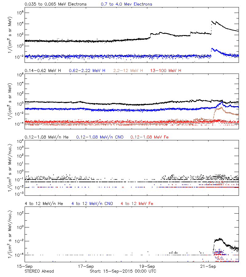 solar energetic particles