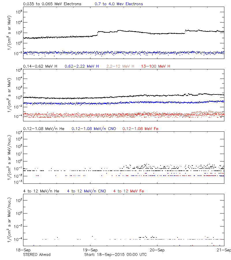 solar energetic particles