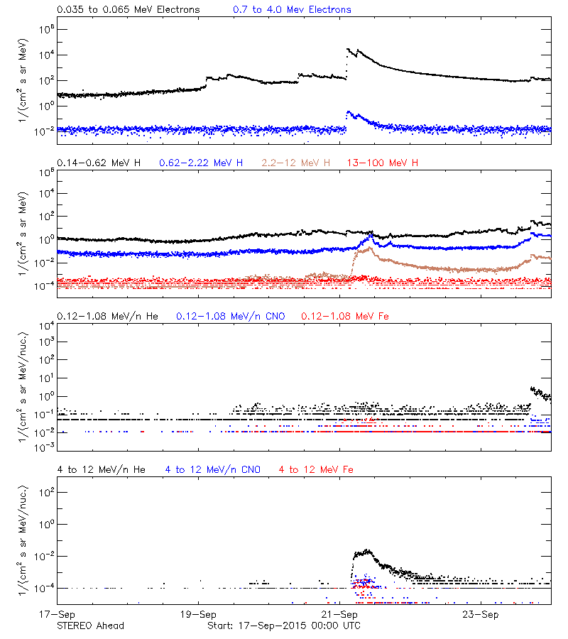 solar energetic particles