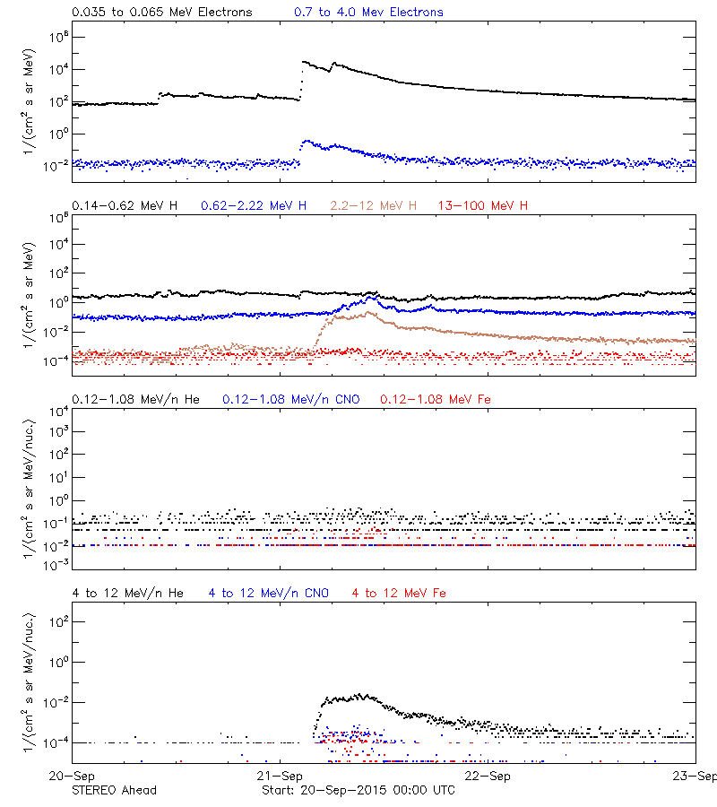 solar energetic particles