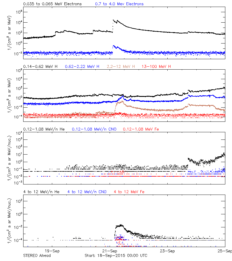 solar energetic particles