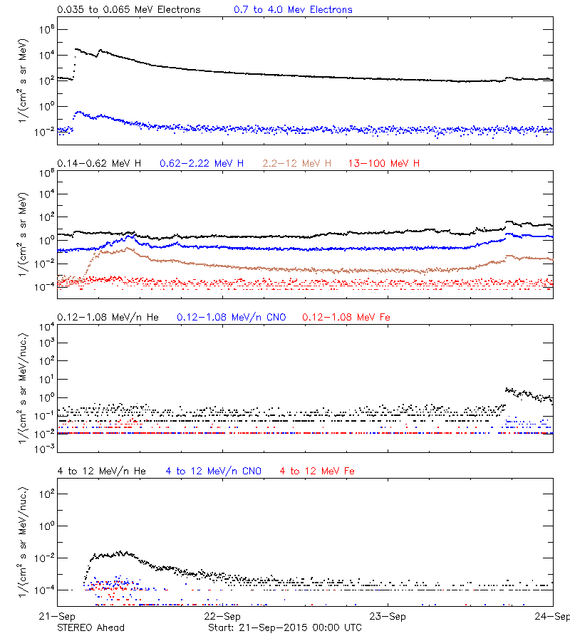 solar energetic particles