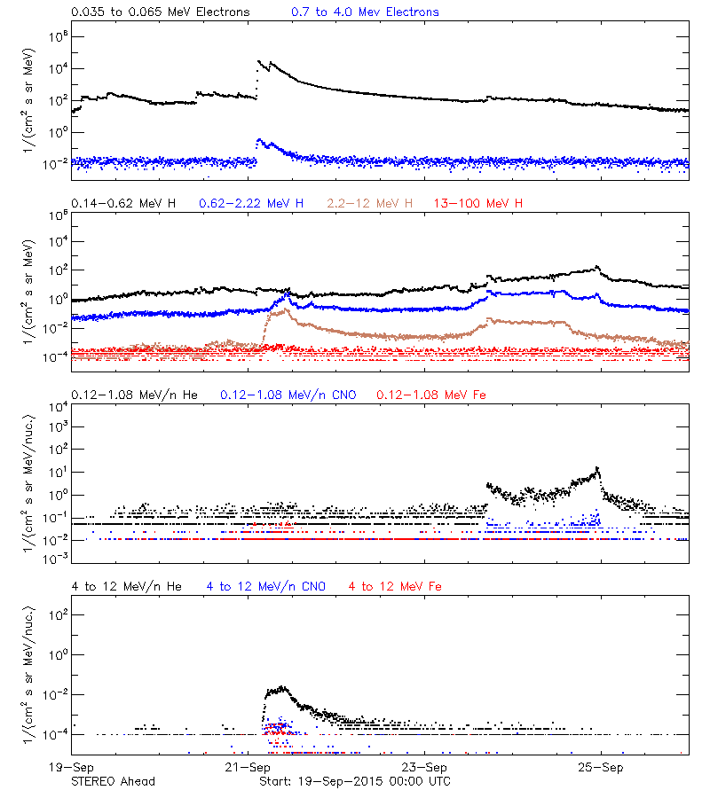 solar energetic particles