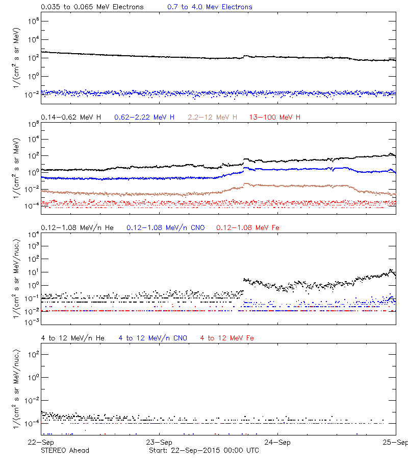 solar energetic particles