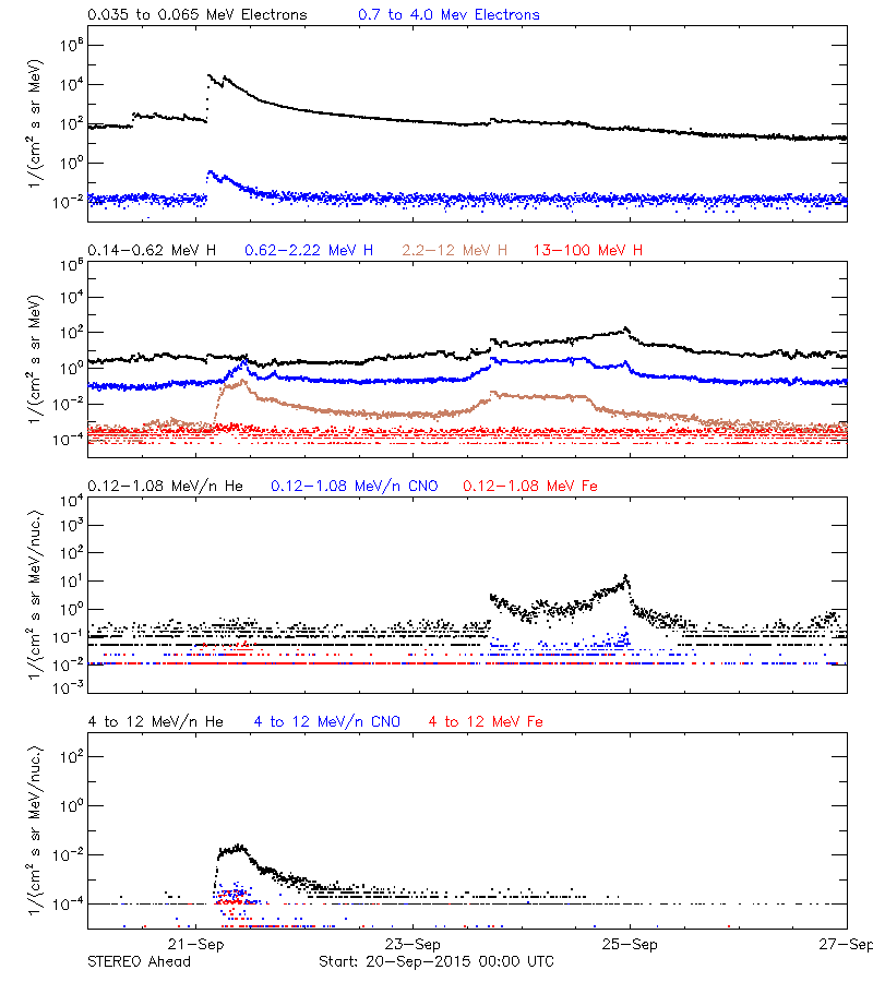 solar energetic particles