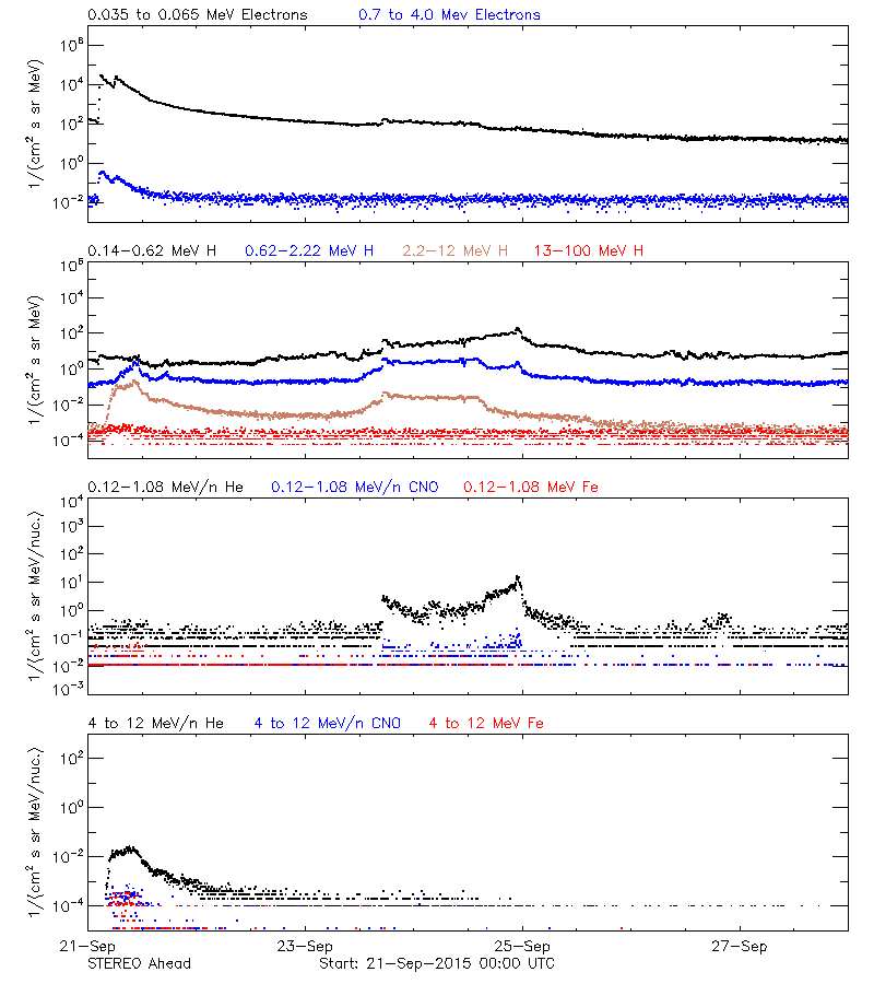 solar energetic particles