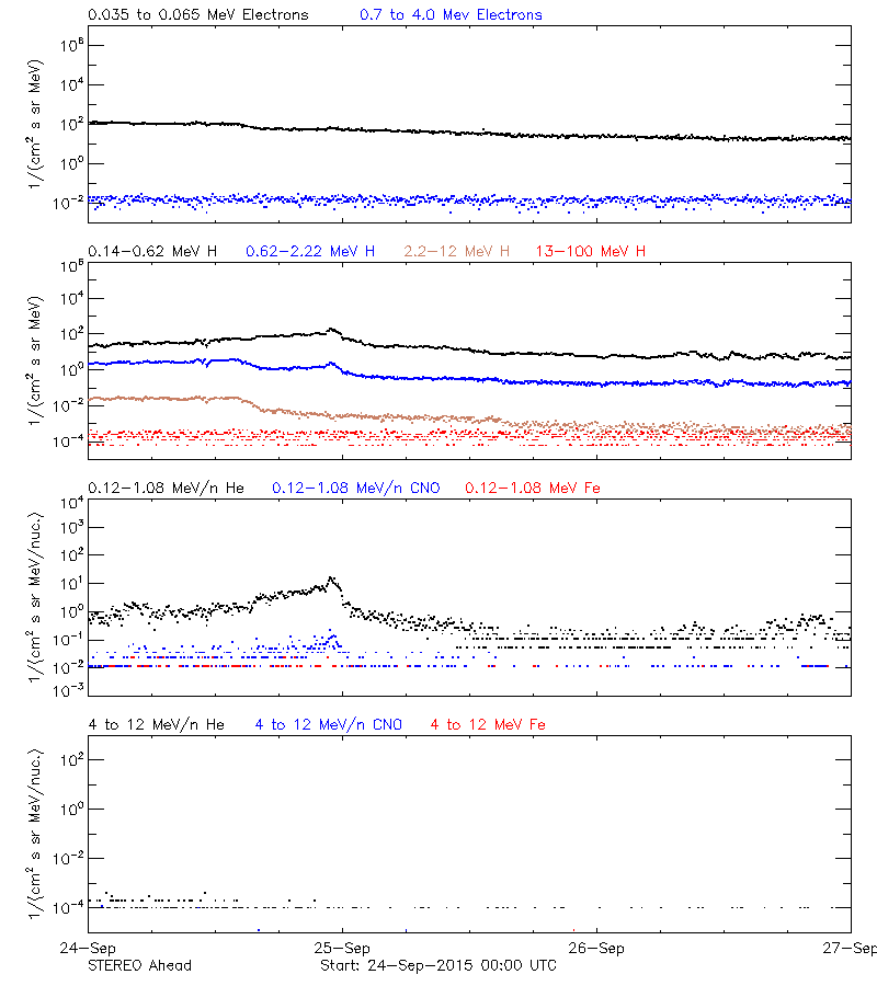 solar energetic particles