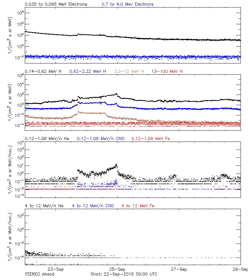 solar energetic particles