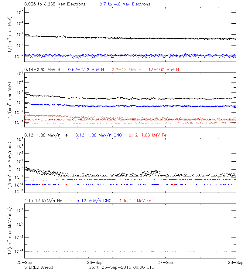 solar energetic particles