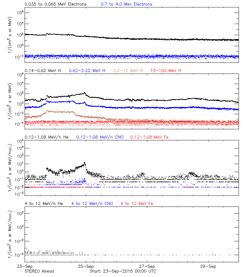 solar energetic particles