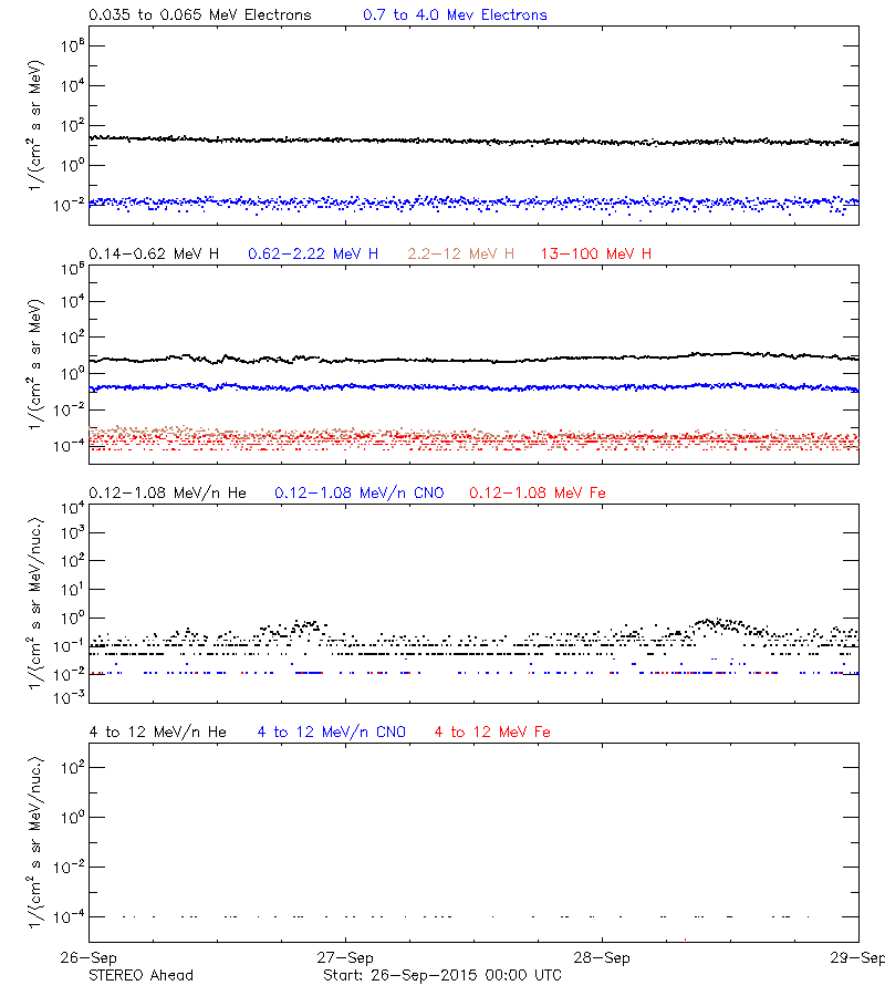 solar energetic particles