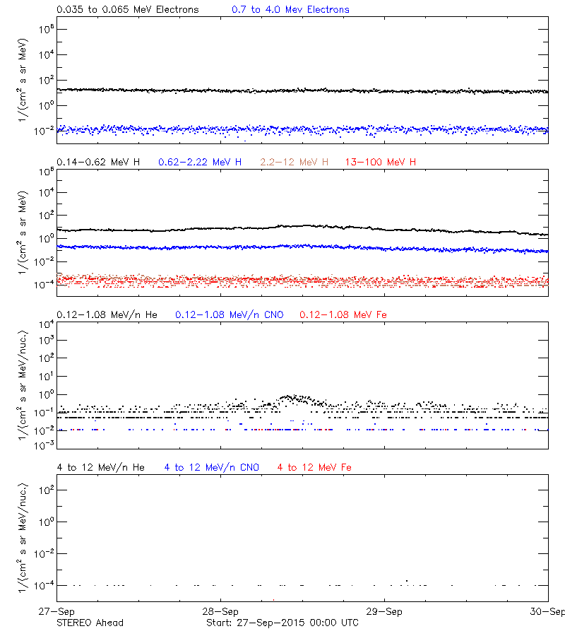 solar energetic particles