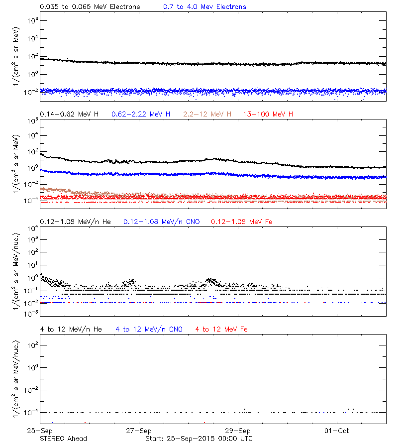 solar energetic particles