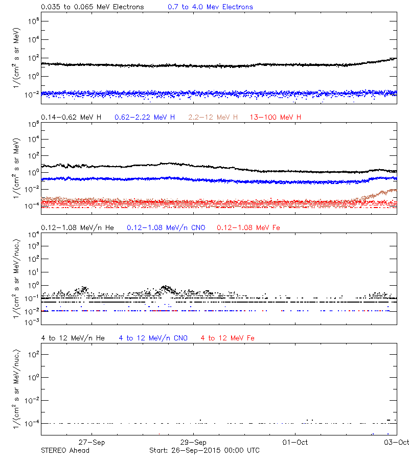 solar energetic particles