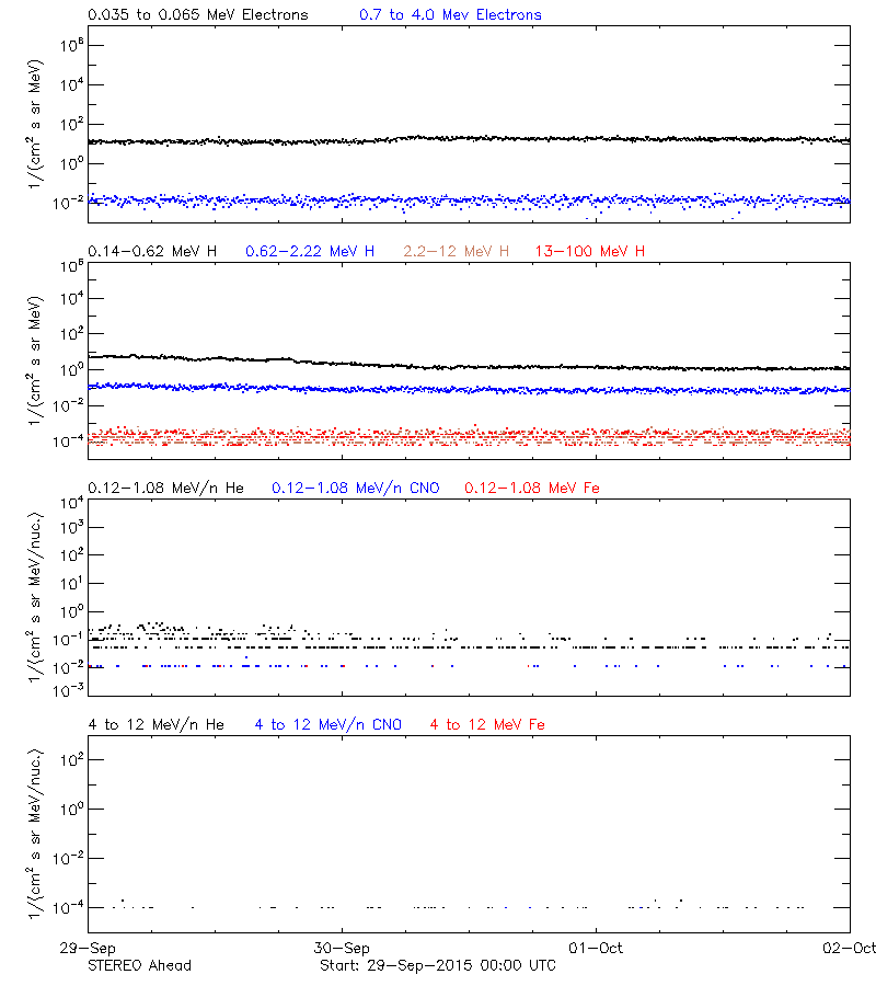 solar energetic particles