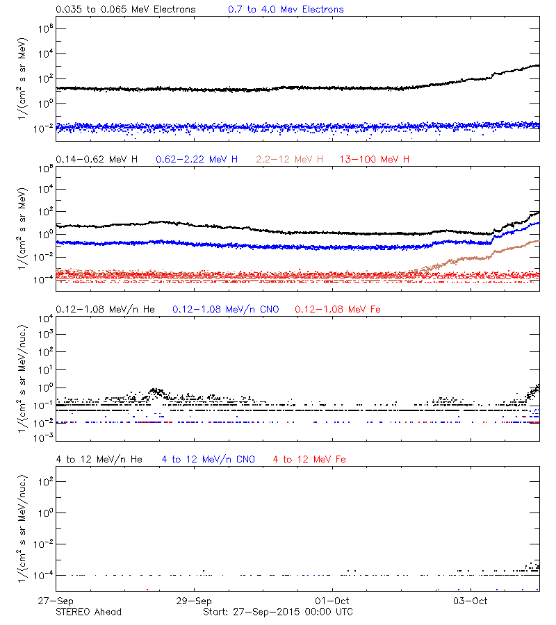 solar energetic particles