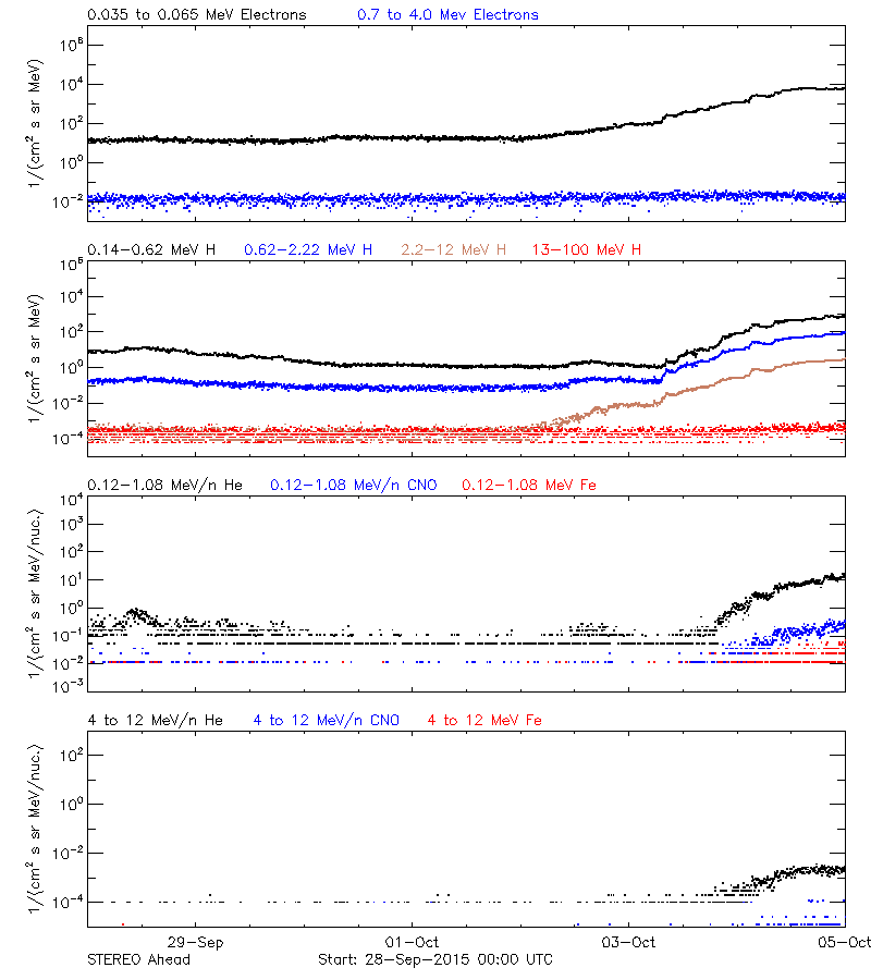 solar energetic particles