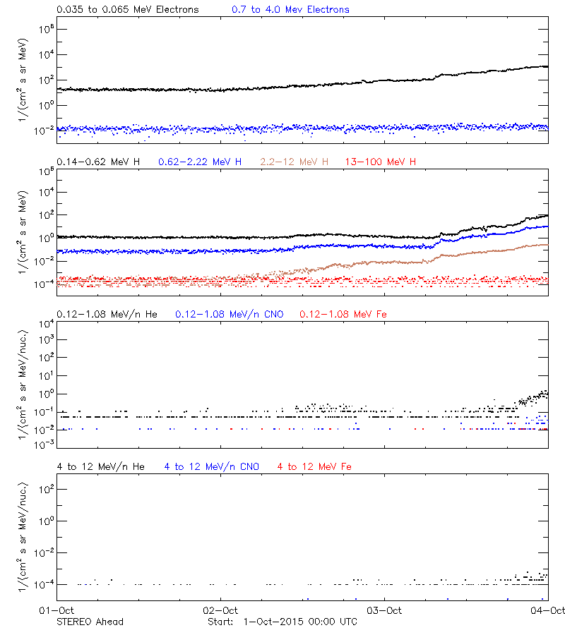 solar energetic particles