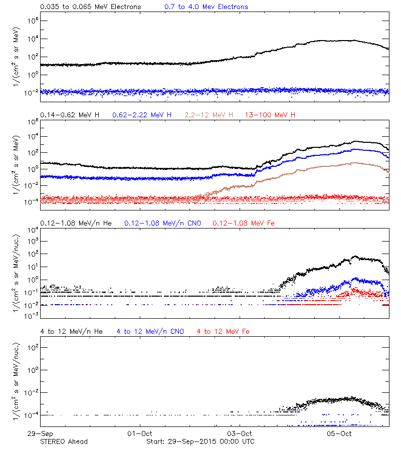 solar energetic particles