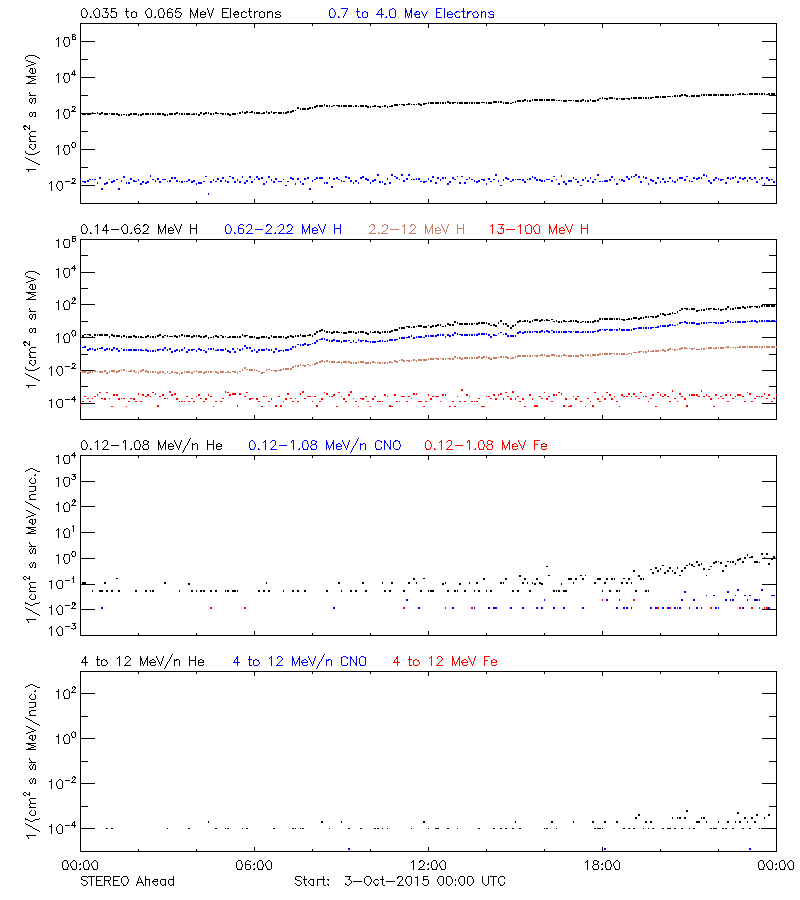 solar energetic particles