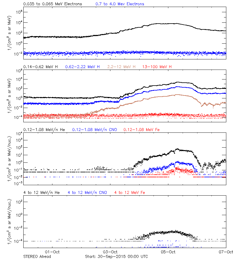 solar energetic particles