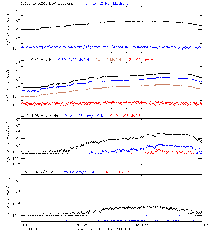 solar energetic particles