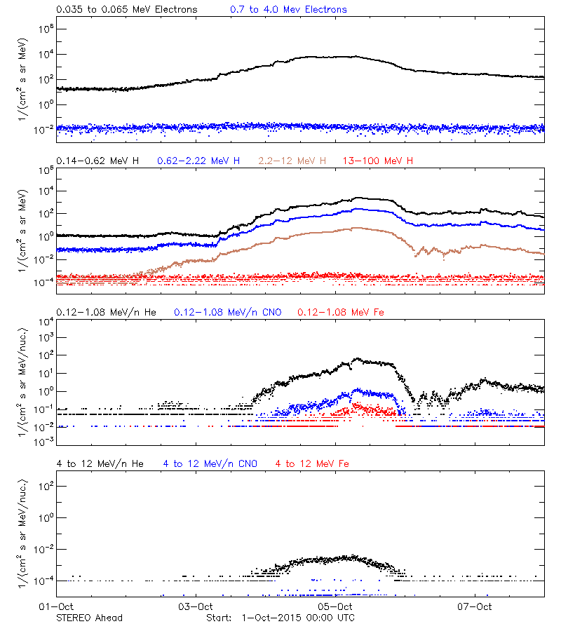 solar energetic particles