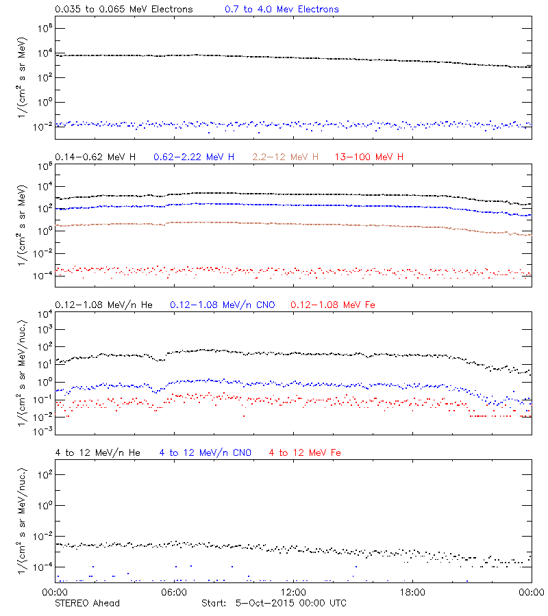 solar energetic particles