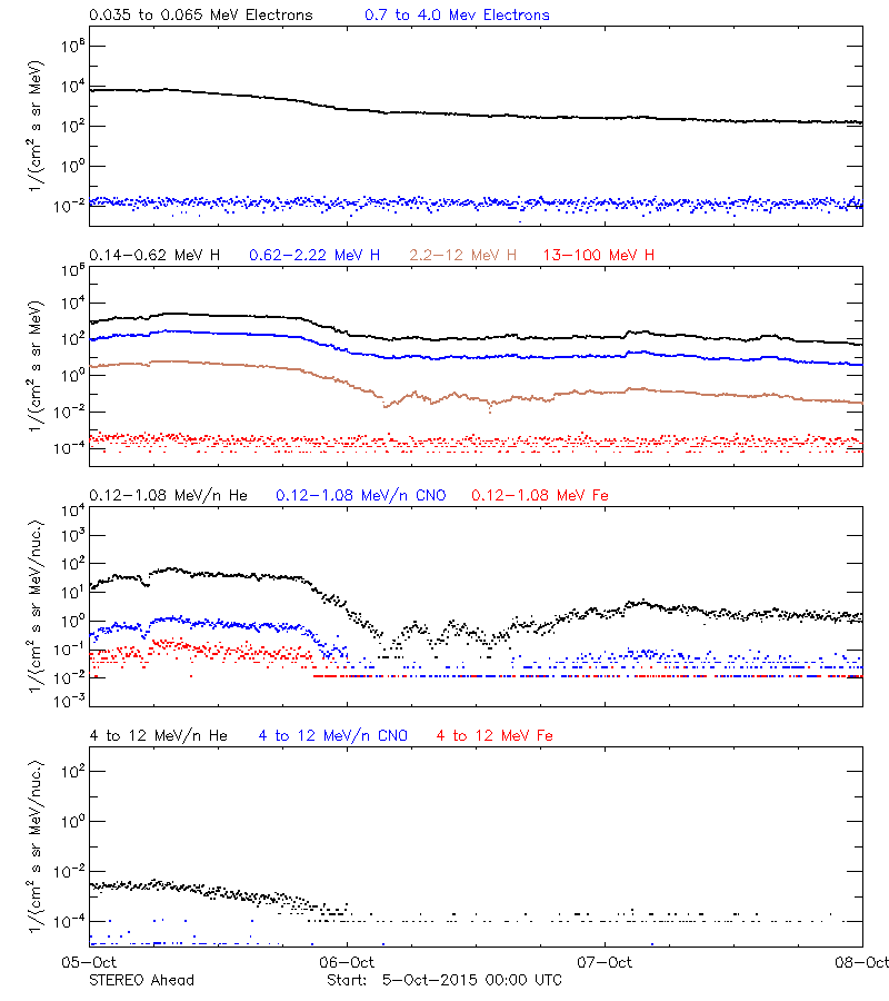 solar energetic particles