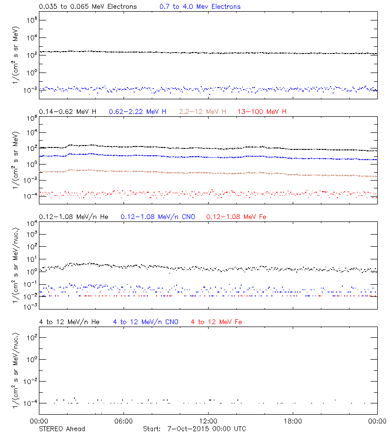 solar energetic particles