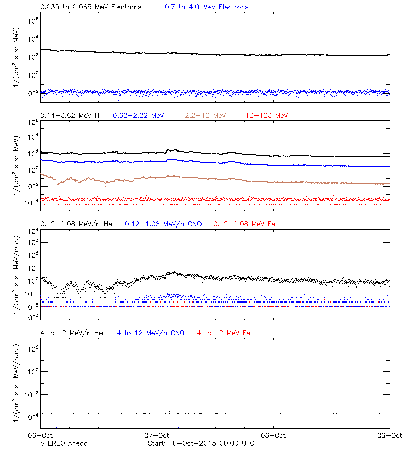 solar energetic particles