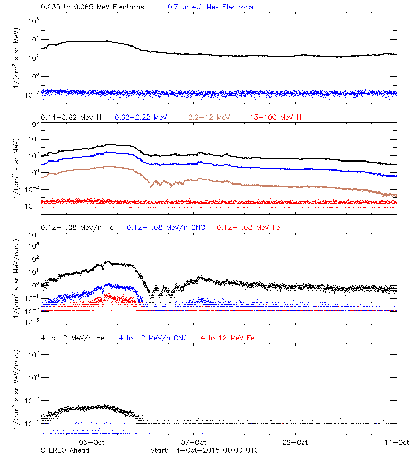 solar energetic particles