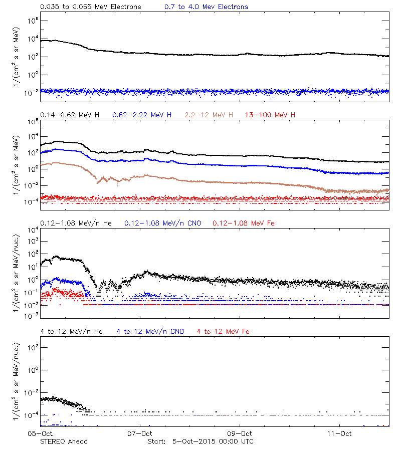 solar energetic particles