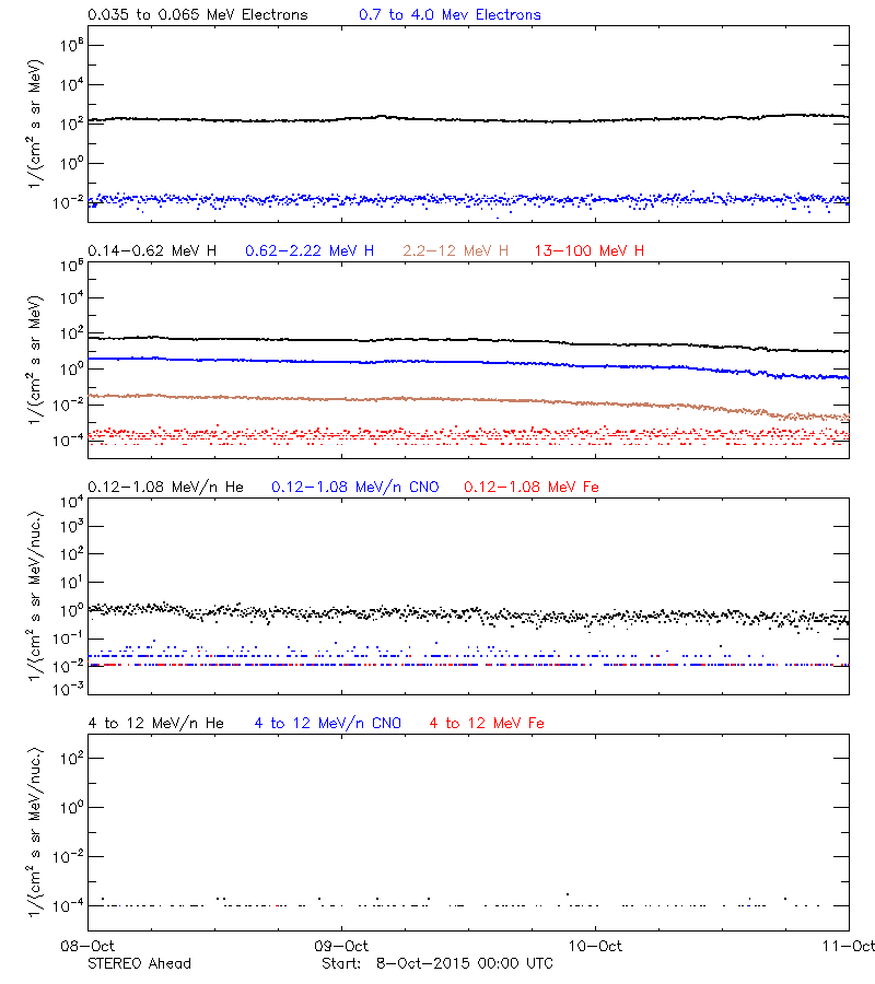 solar energetic particles