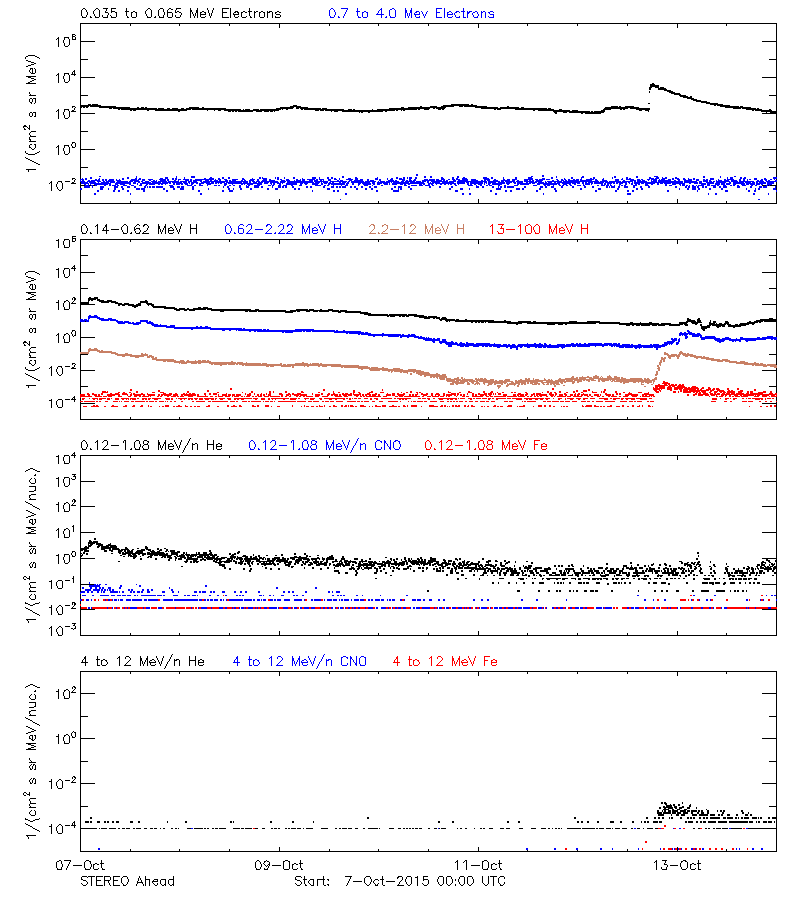 solar energetic particles