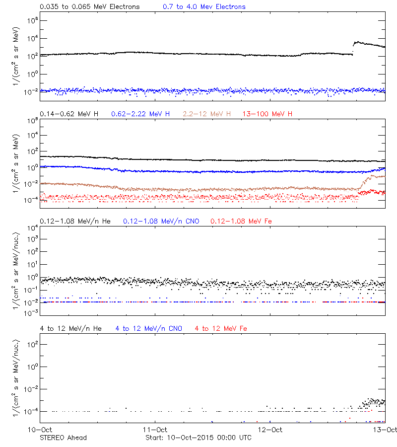 solar energetic particles