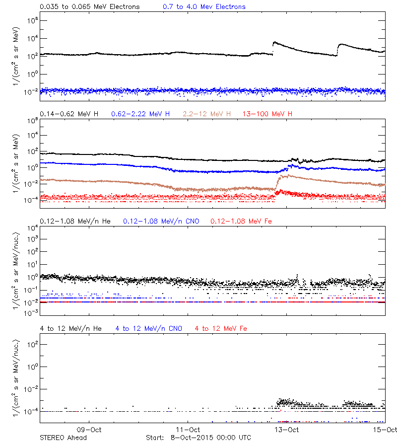 solar energetic particles