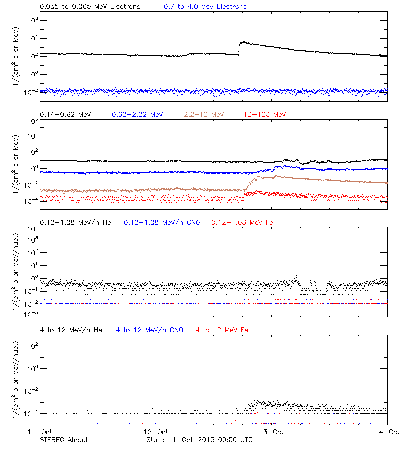 solar energetic particles