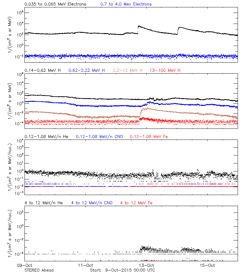 solar energetic particles