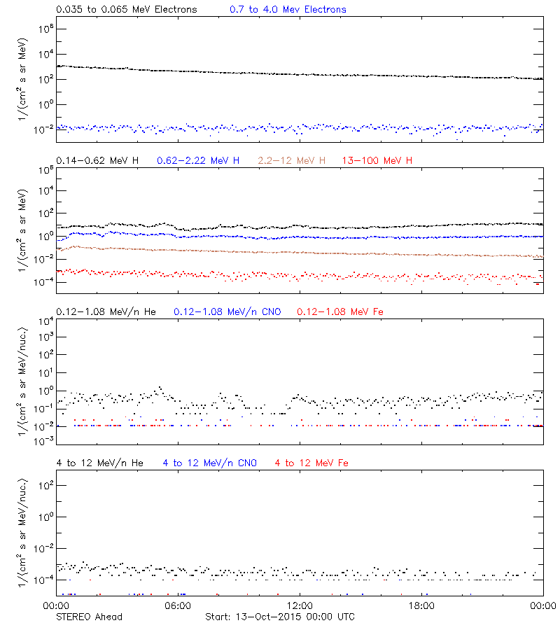 solar energetic particles