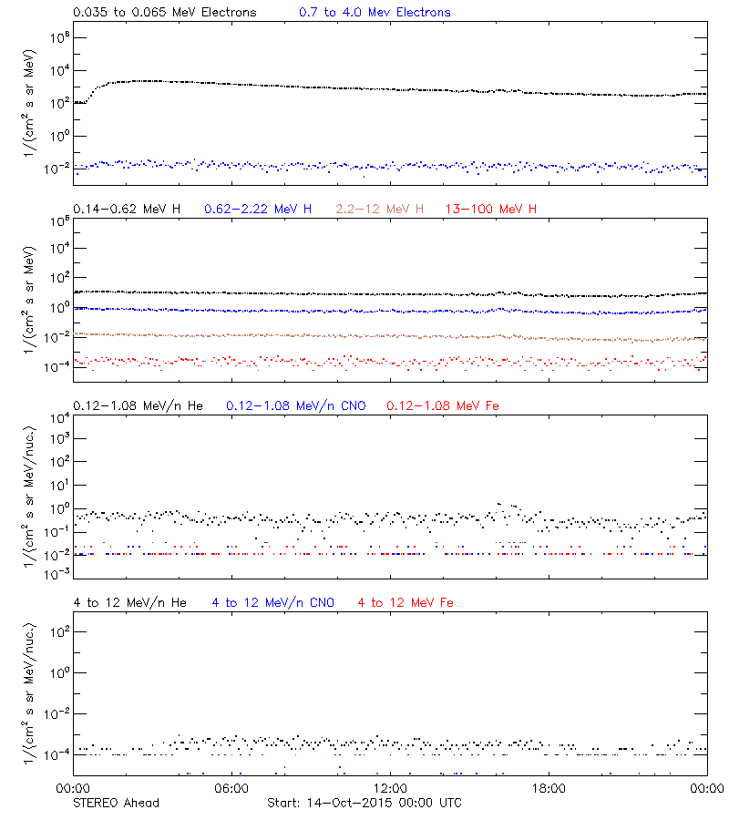 solar energetic particles