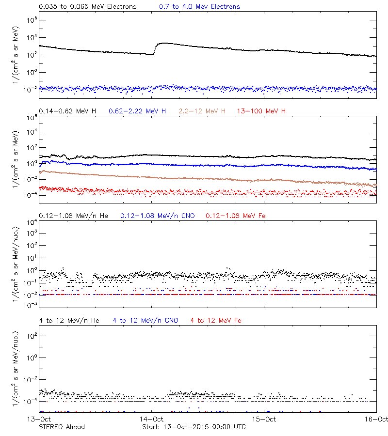 solar energetic particles