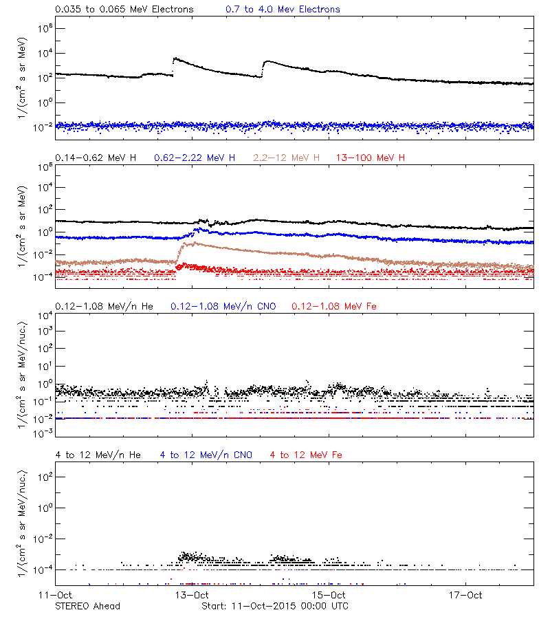 solar energetic particles