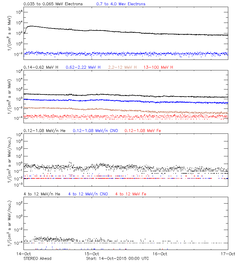 solar energetic particles