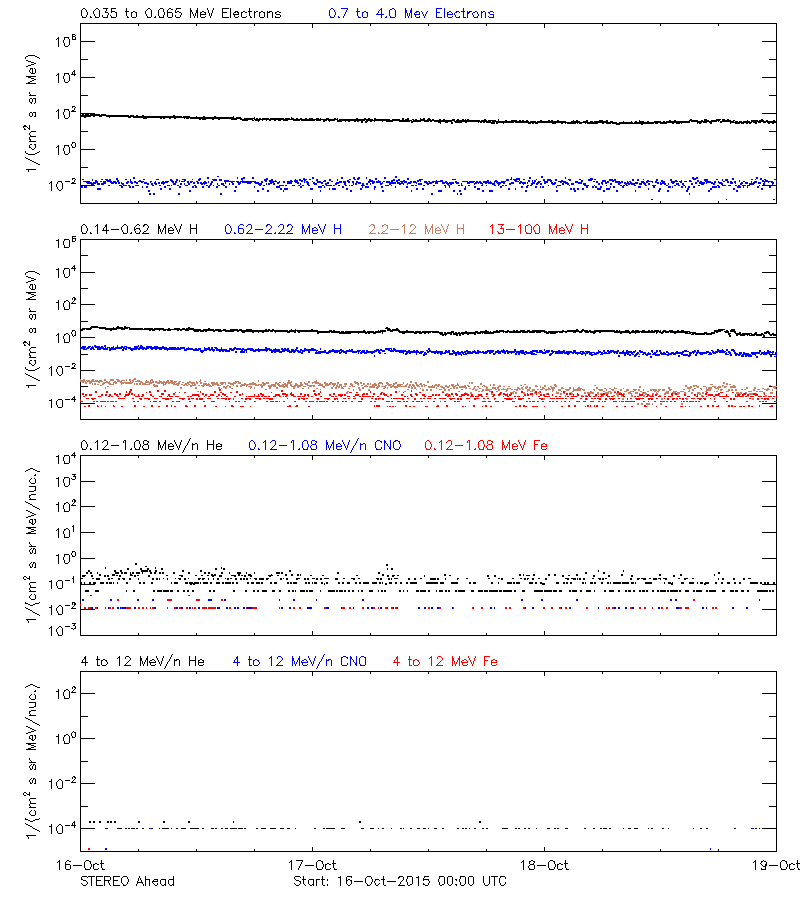 solar energetic particles