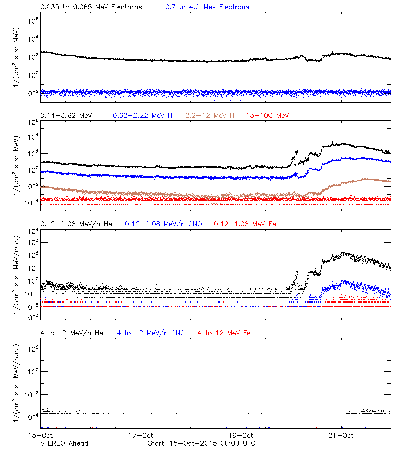 solar energetic particles