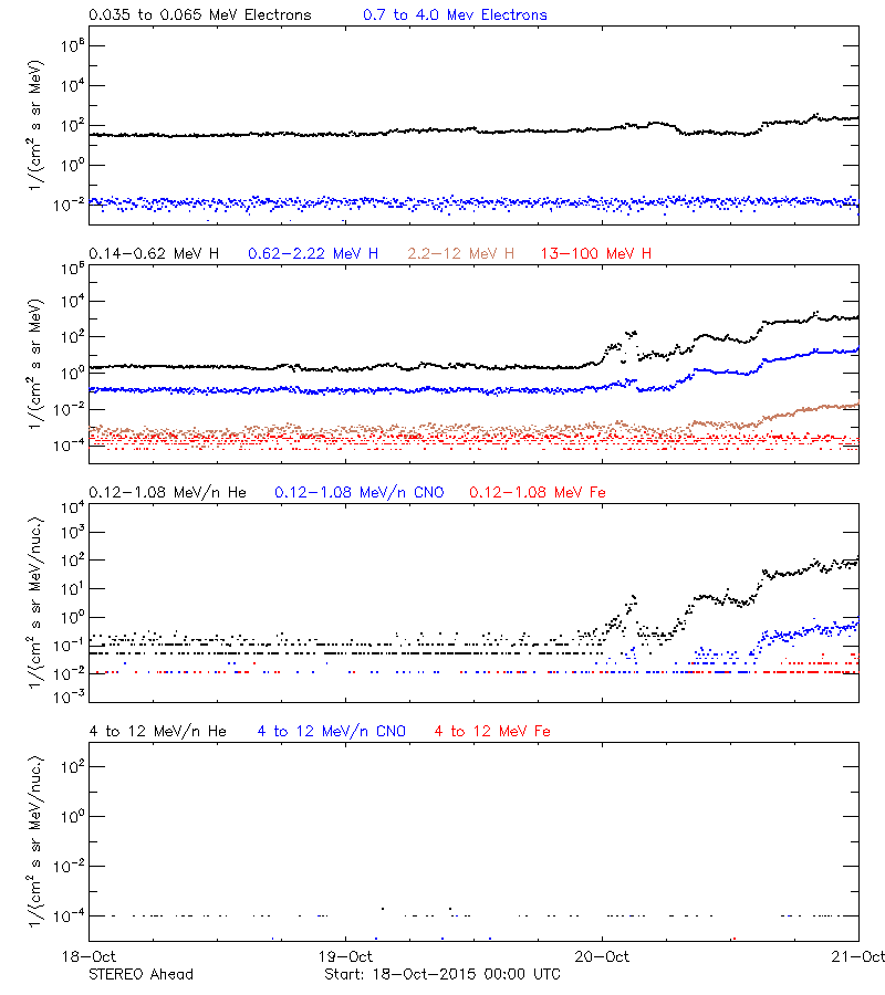 solar energetic particles