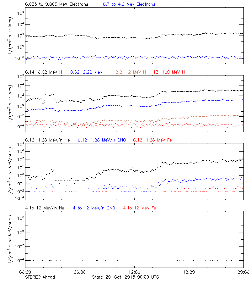 solar energetic particles